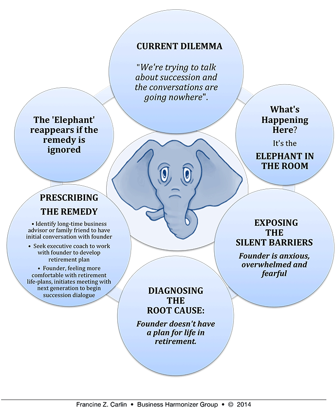 Elephant in the room creates barriers to family business harmony